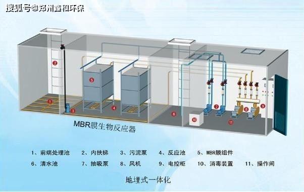 一体化地埋污水处理设备_mbr